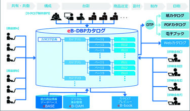 カタログ企画支援システム 「eB-DBPカタログ」を開発